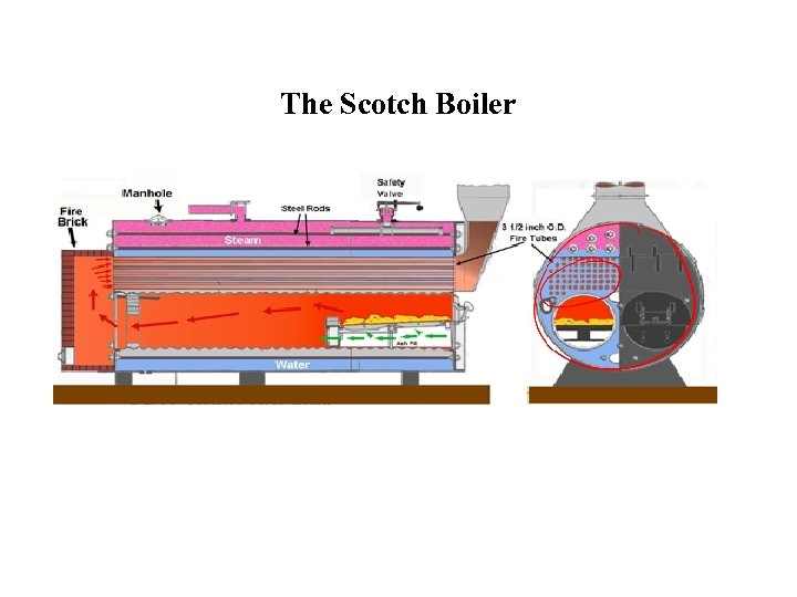 The Scotch Boiler 