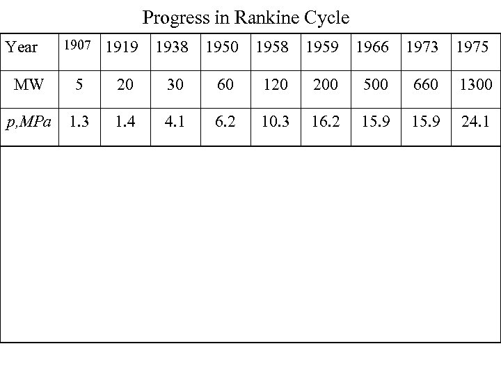 Progress in Rankine Cycle 1907 1919 1938 1950 1958 1959 1966 1973 1975 MW