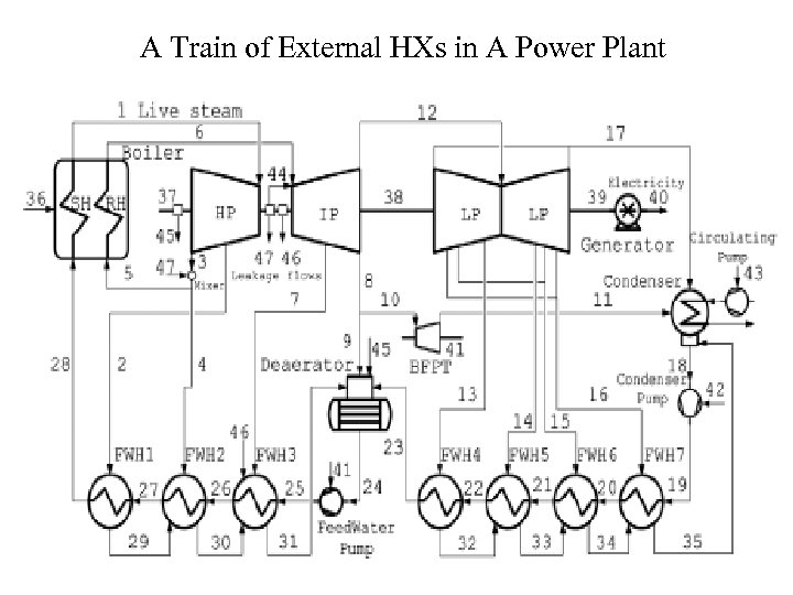 A Train of External HXs in A Power Plant 