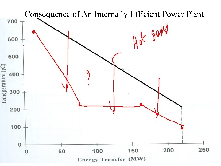 Consequence of An Internally Efficient Power Plant 