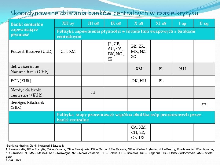 Skoordynowane działania banków centralnych w czasie kryzysu Banki centralne zapewniające płynność Federal Reserve (USD)