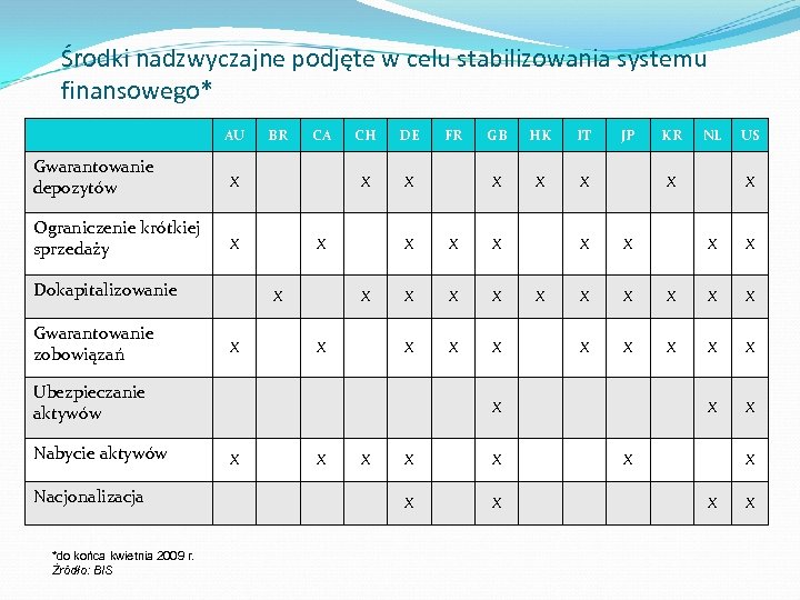 Środki nadzwyczajne podjęte w celu stabilizowania systemu finansowego* AU Gwarantowanie depozytów Dokapitalizowanie Gwarantowanie zobowiązań