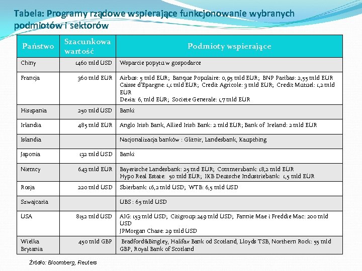 Tabela: Programy rządowe wspierające funkcjonowanie wybranych podmiotów i sektorów Państwo Chiny Szacunkowa wartość 1460