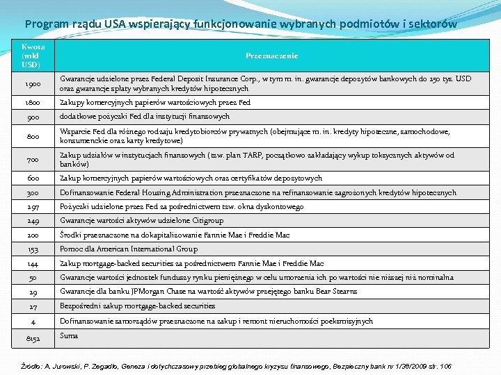 Program rządu USA wspierający funkcjonowanie wybranych podmiotów i sektorów Kwota (mld USD) Przeznaczenie 1900