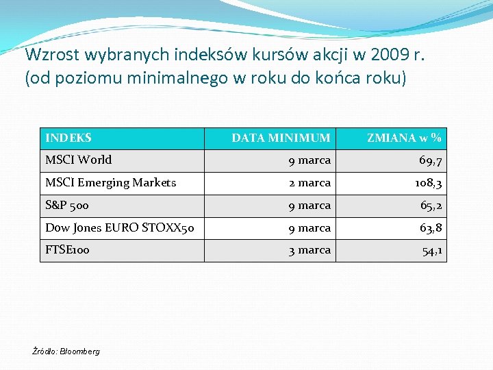 Wzrost wybranych indeksów kursów akcji w 2009 r. (od poziomu minimalnego w roku do