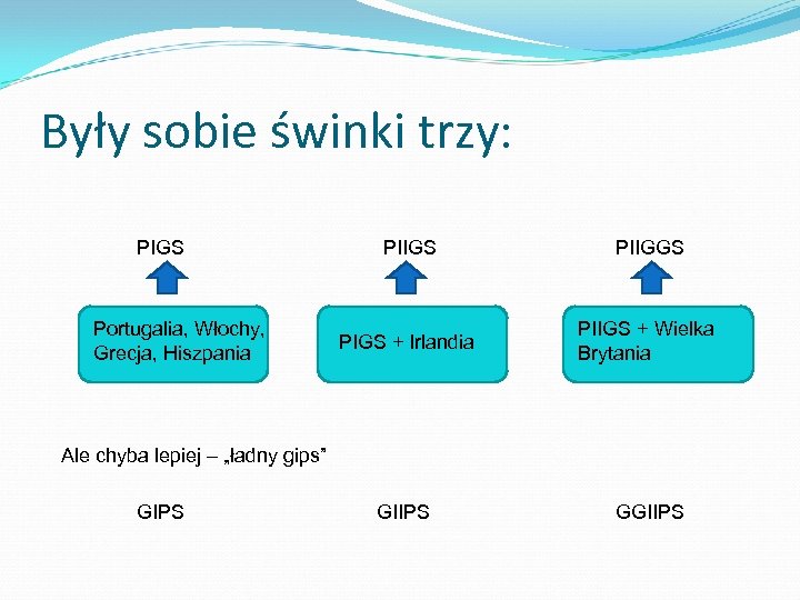 Były sobie świnki trzy: PIGS Portugalia, Włochy, Grecja, Hiszpania PIIGS PIIGGS PIGS + Irlandia