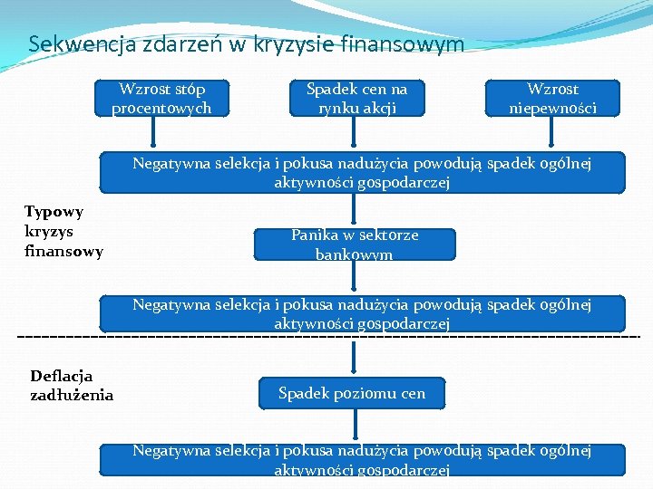 Sekwencja zdarzeń w kryzysie finansowym Wzrost stóp procentowych Spadek cen na rynku akcji Wzrost