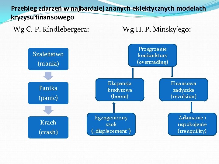 Przebieg zdarzeń w najbardziej znanych eklektycznych modelach kryzysu finansowego Wg C. P. Kindlebergera: Wg
