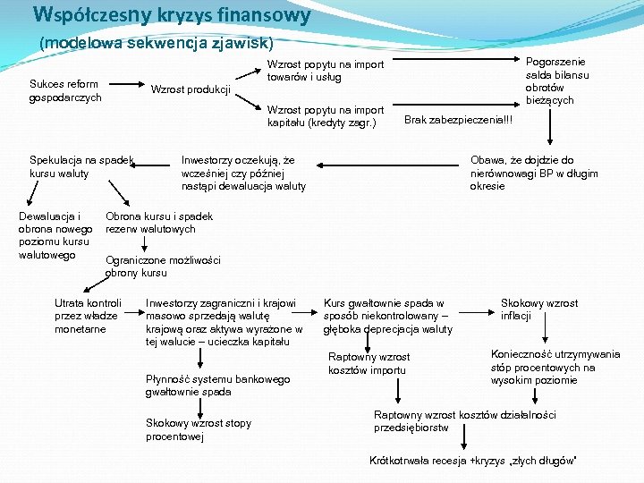 Współczesny kryzys finansowy (modelowa sekwencja zjawisk) Sukces reform gospodarczych Wzrost produkcji Wzrost popytu na