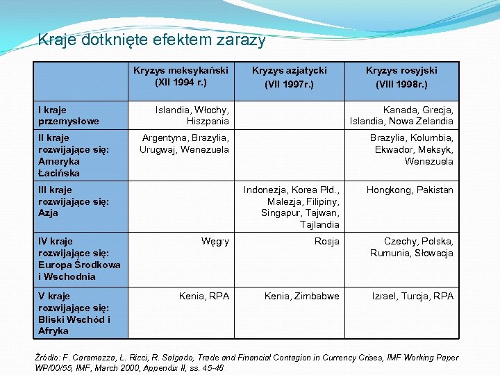 Kraje dotknięte efektem zarazy Kryzys meksykański (XII 1994 r. ) I kraje przemysłowe II