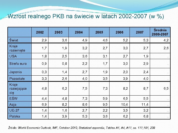 Wzrost realnego PKB na świecie w latach 2002 -2007 (w %) 2002 2003 2004