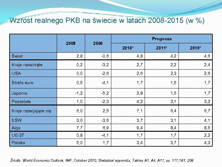 Wzrost realnego PKB na świecie w latach 2008 -2015 (w %) 2008 Prognoza 2009