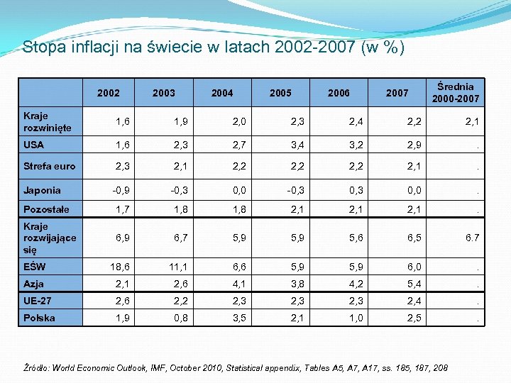 Stopa inflacji na świecie w latach 2002 -2007 (w %) 2002 2003 2004 2005