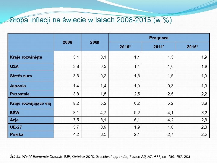 Stopa inflacji na świecie w latach 2008 -2015 (w %) 2008 Prognoza 2009 2010*