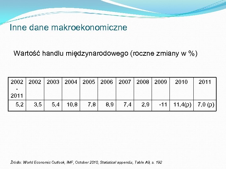 Inne dane makroekonomiczne Wartość handlu międzynarodowego (roczne zmiany w %) 2002 2003 2004 2005