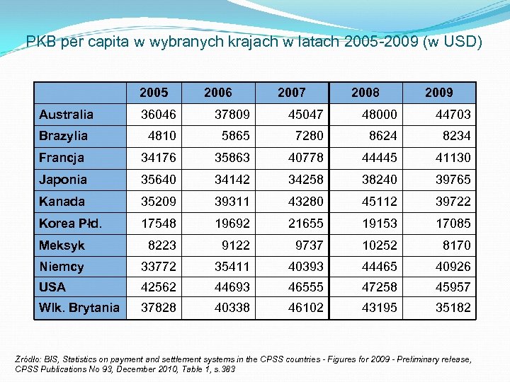 PKB per capita w wybranych krajach w latach 2005 -2009 (w USD) 2005 2006