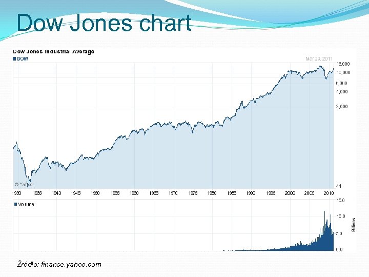 Dow Jones chart Źródło: finance. yahoo. com 