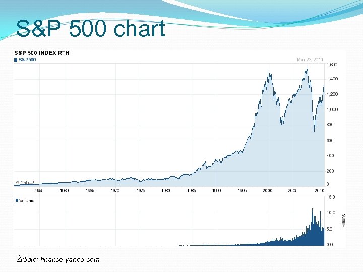 S&P 500 chart Źródło: finance. yahoo. com 