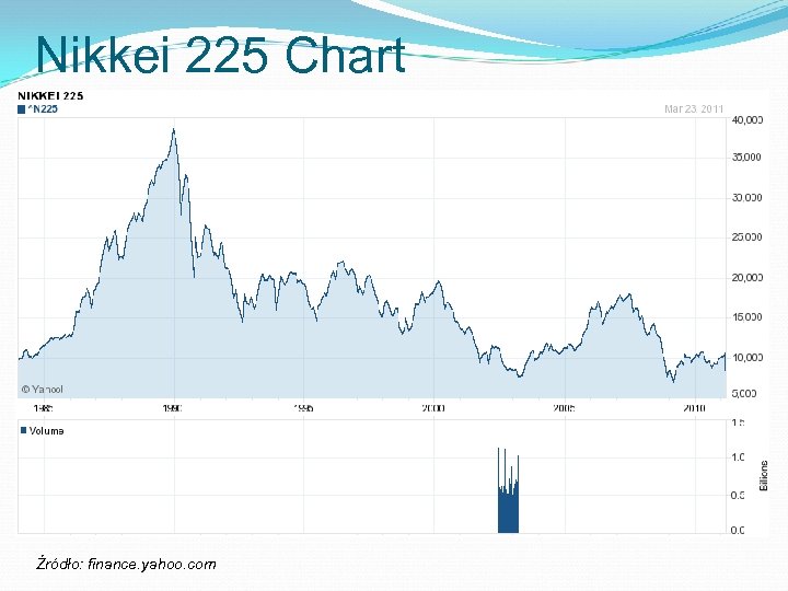 Nikkei 225 Chart Źródło: finance. yahoo. com 