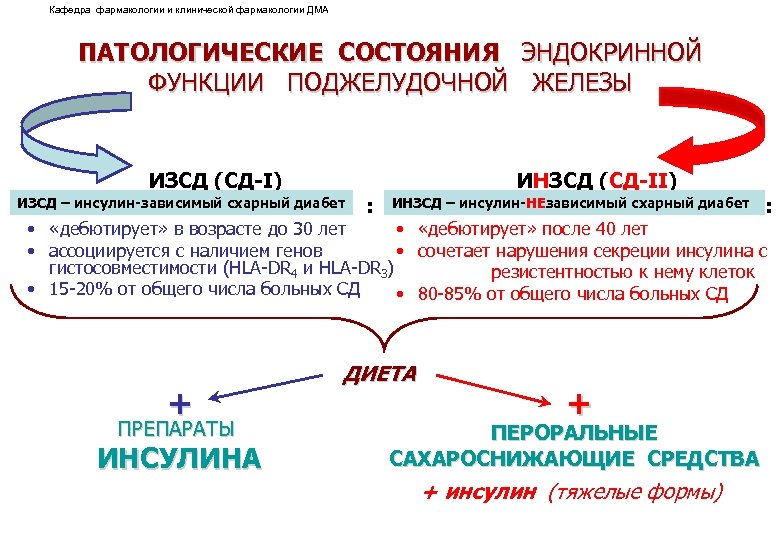 Кафедра фармакологии и клинической фармакологии ДМА ПАТОЛОГИЧЕСКИЕ СОСТОЯНИЯ ЭНДОКРИННОЙ ФУНКЦИИ ПОДЖЕЛУДОЧНОЙ ЖЕЛЕЗЫ ИЗСД (СД-I)