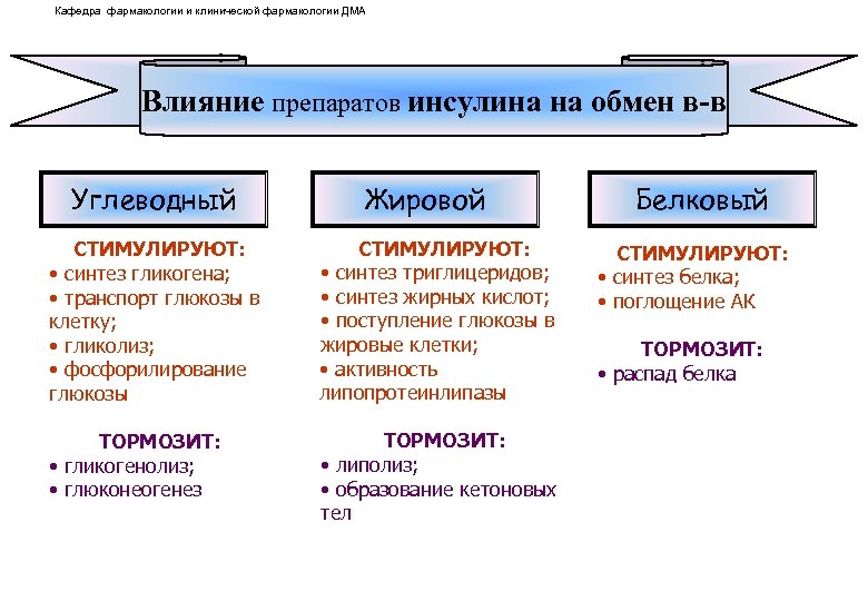 Кафедра фармакологии и клинической фармакологии ДМА Влияние препаратов инсулина на обмен в-в Углеводный Жировой