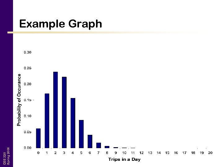 CEE 320 Spring 2008 Example Graph 