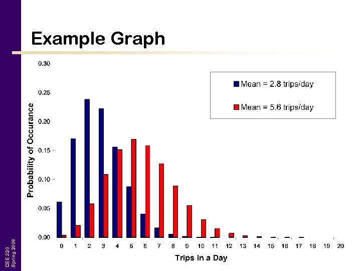 CEE 320 Spring 2008 Example Graph 