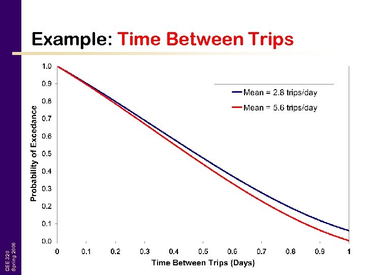 CEE 320 Spring 2008 Example: Time Between Trips 