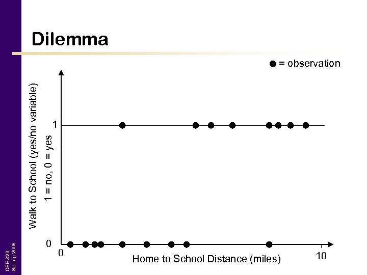 CEE 320 Spring 2008 Walk to School (yes/no variable) 1 = no, 0 =