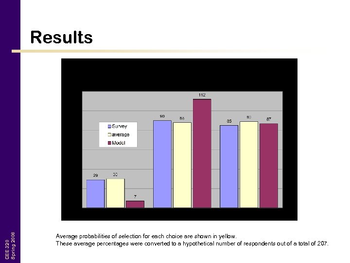 CEE 320 Spring 2008 Results Average probabilities of selection for each choice are shown