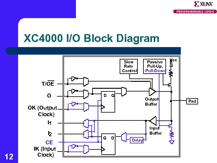 XC 4000 I/O Block Diagram Slew Rate Control Passive Pull-Up, Pull-Down Vcc T/OE O