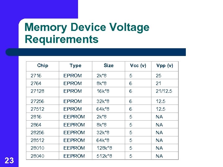 Memory Device Voltage Requirements Chip Type Size Vcc (v) Vpp (v) 2716 2 k*8