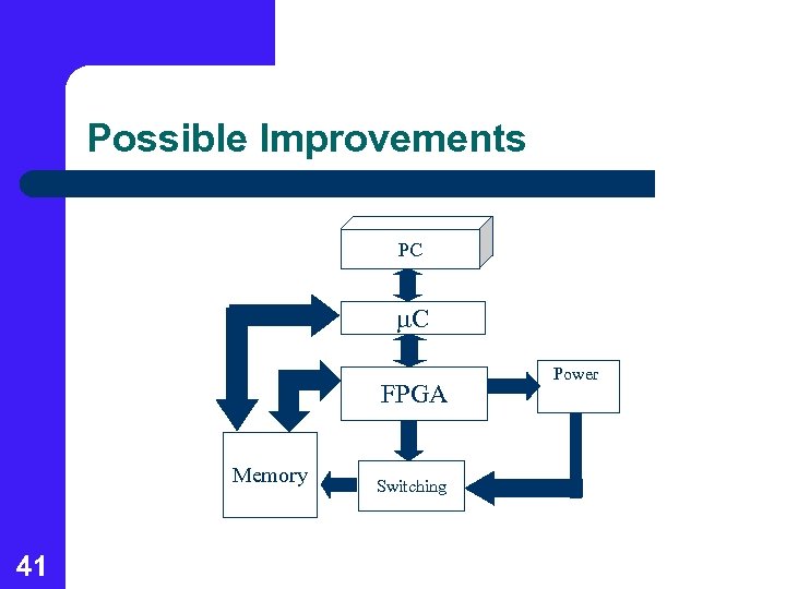 Possible Improvements PC m. C FPGA Memory 41 Switching Power 