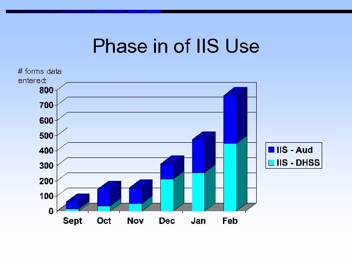 Phase in of IIS Use # forms data entered: 