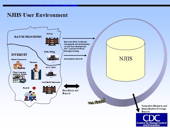 NJIIS User Environment NJ State BATCH PROCESSES EMR, Billing INTERNET Electronic Birth Certificates demographic