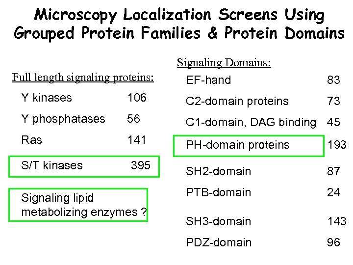 Microscopy Localization Screens Using Grouped Protein Families & Protein Domains Signaling Domains: Full length