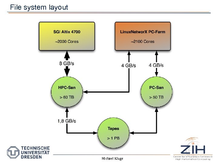 File system layout Michael Kluge 