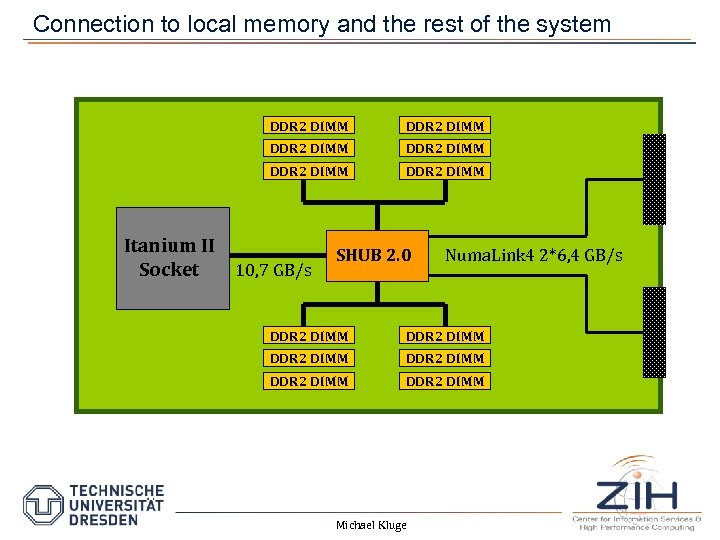 Connection to local memory and the rest of the system DDR 2 DIMM Itanium