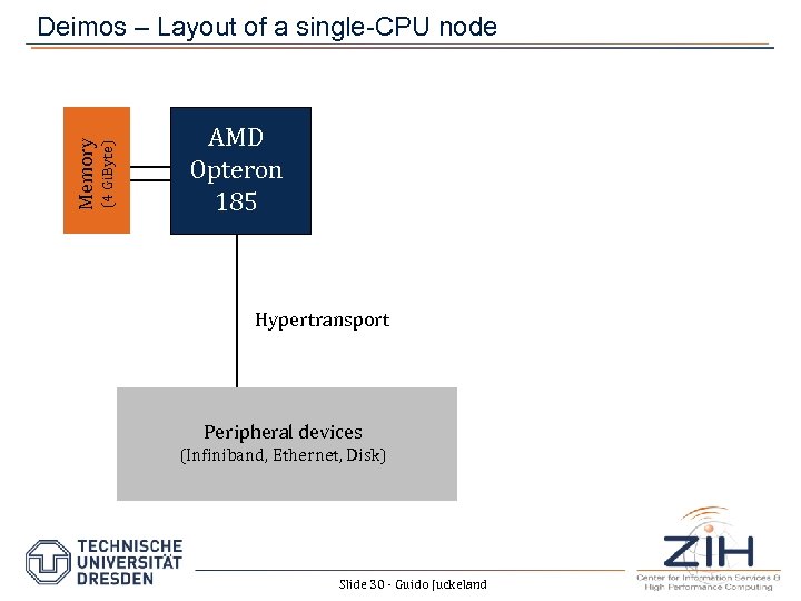 (4 Gi. Byte) Memory Deimos – Layout of a single-CPU node AMD Opteron 185