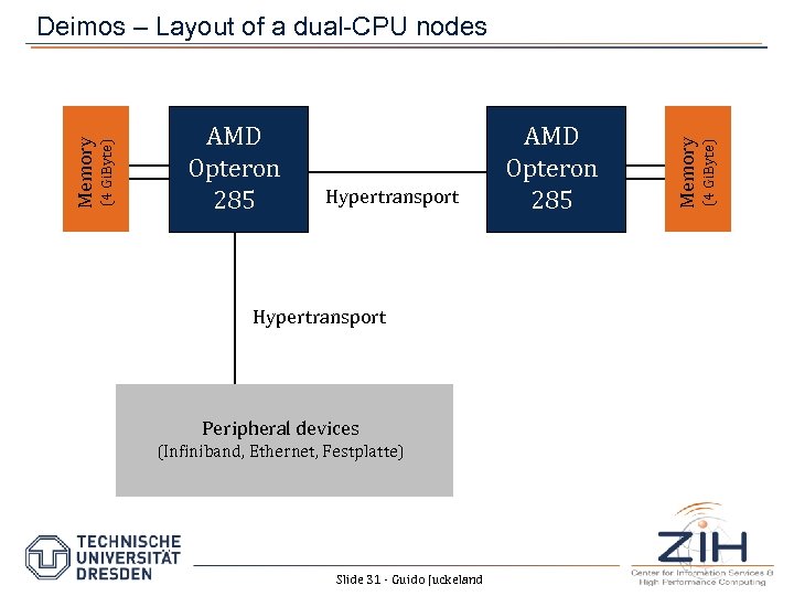 Hypertransport Peripheral devices (Infiniband, Ethernet, Festplatte) Slide 31 - Guido Juckeland AMD Opteron 285