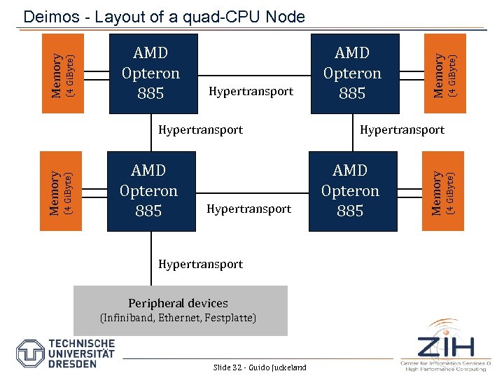 (4 Gi. Byte) Memory Hypertransport AMD Opteron 885 Hypertransport Peripheral devices (Infiniband, Ethernet, Festplatte)