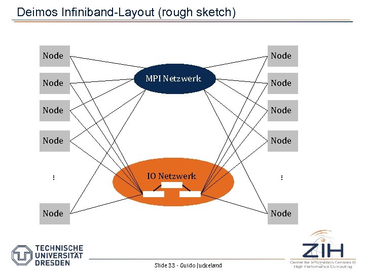 Deimos Infiniband-Layout (rough sketch) Node MPI Netzwerk Node IO Netzwerk Node . . .