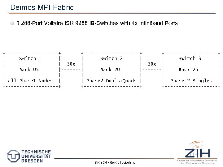 Deimos MPI-Fabric 3 288 -Port Voltaire ISR 9288 IB-Switches with 4 x Infiniband Ports