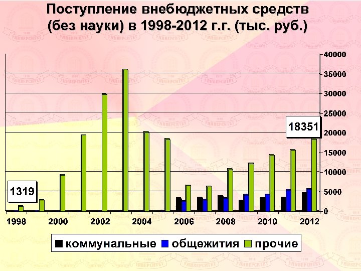Поступление внебюджетных средств (без науки) в 1998 -2012 г. г. (тыс. руб. ) 