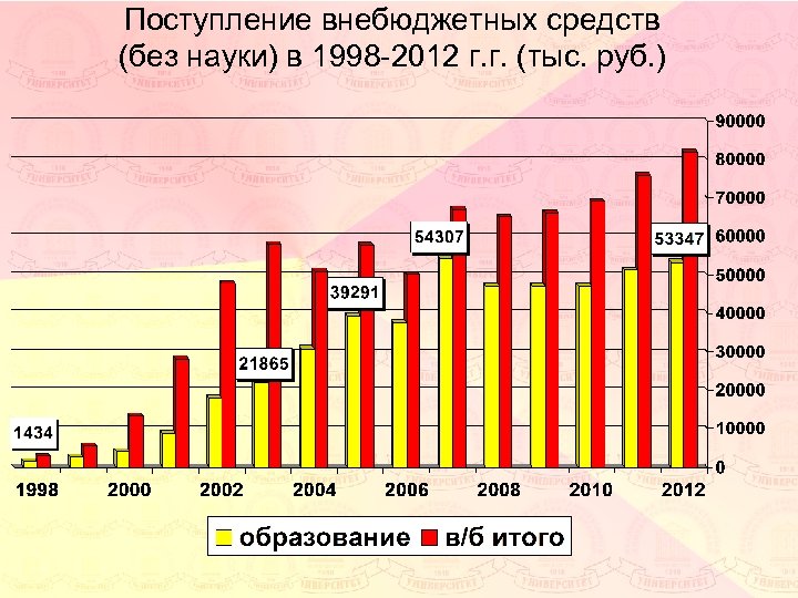Поступление внебюджетных средств (без науки) в 1998 -2012 г. г. (тыс. руб. ) 