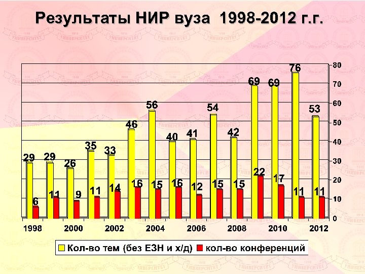 Результаты НИР вуза 1998 -2012 г. г. 