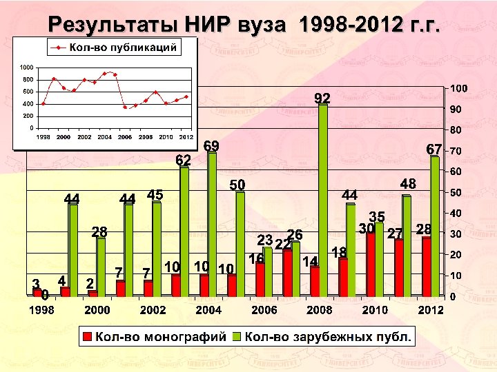 Результаты НИР вуза 1998 -2012 г. г. 