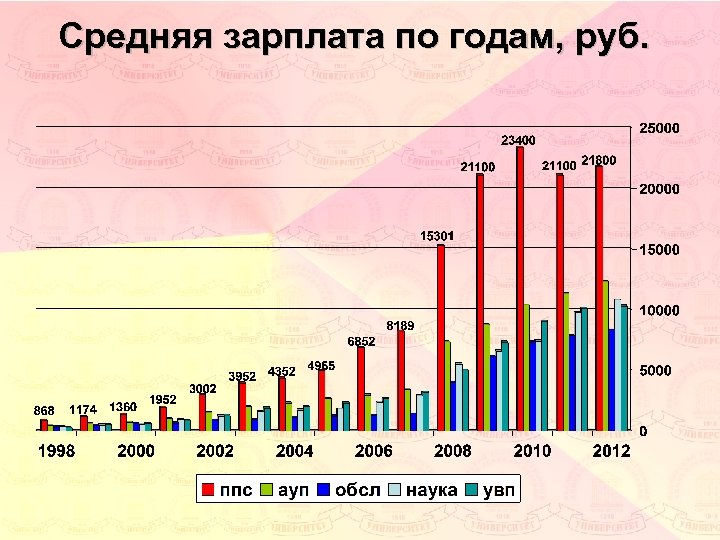 Средняя зарплата по годам, руб. 