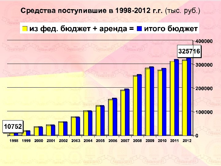 Средства поступившие в 1998 -2012 г. г. (тыс. руб. ) 