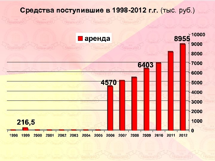Средства поступившие в 1998 -2012 г. г. (тыс. руб. ) 
